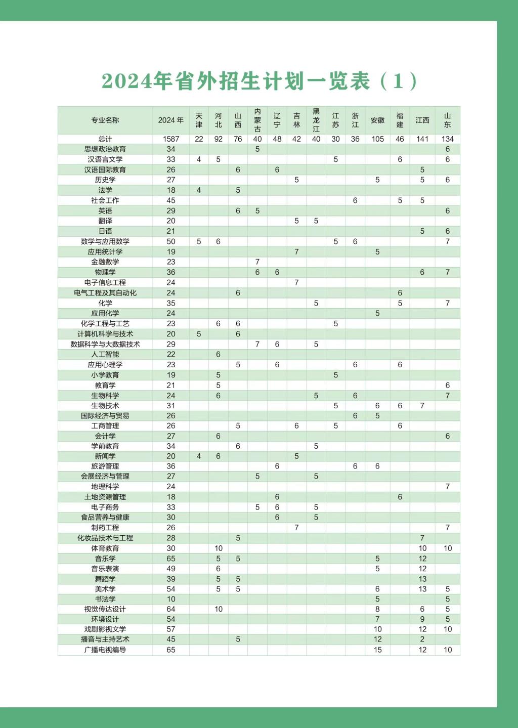 洛陽師范學(xué)院2024年招生計劃