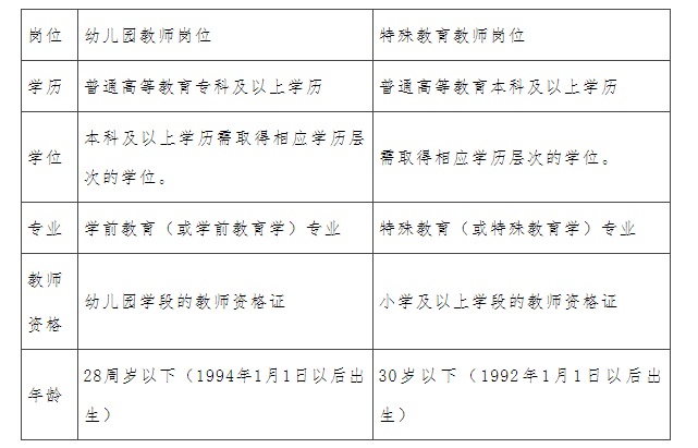 巩义市2022年招聘幼儿园、特殊教育教师公告