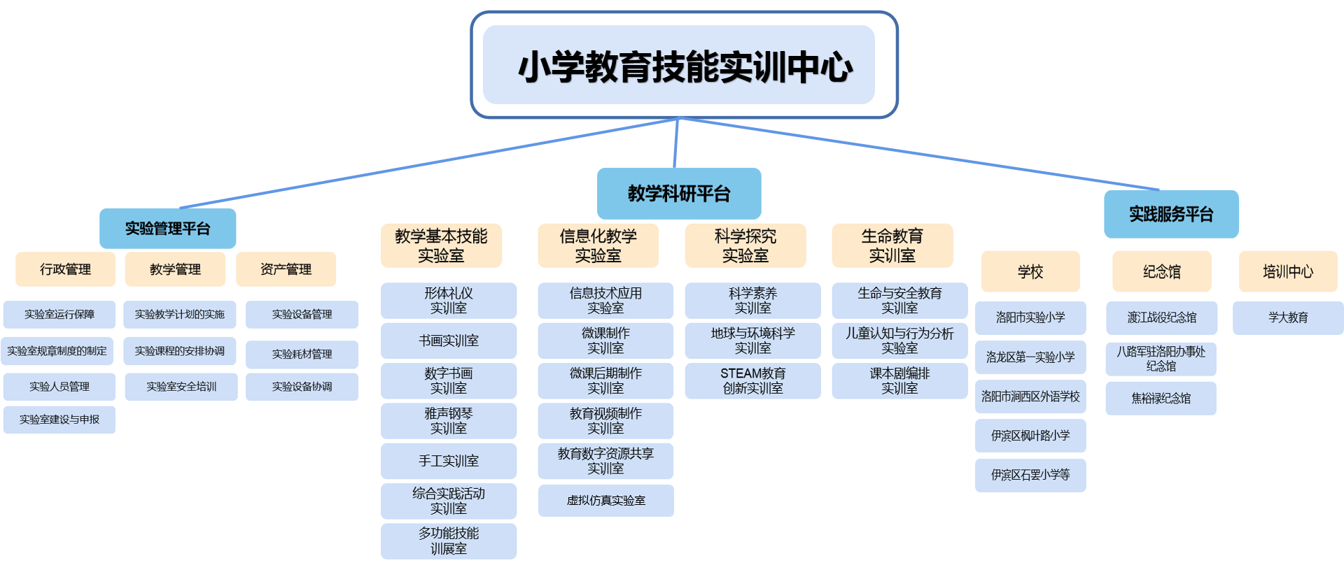 小学教育专业实验(实训)室情况简介
