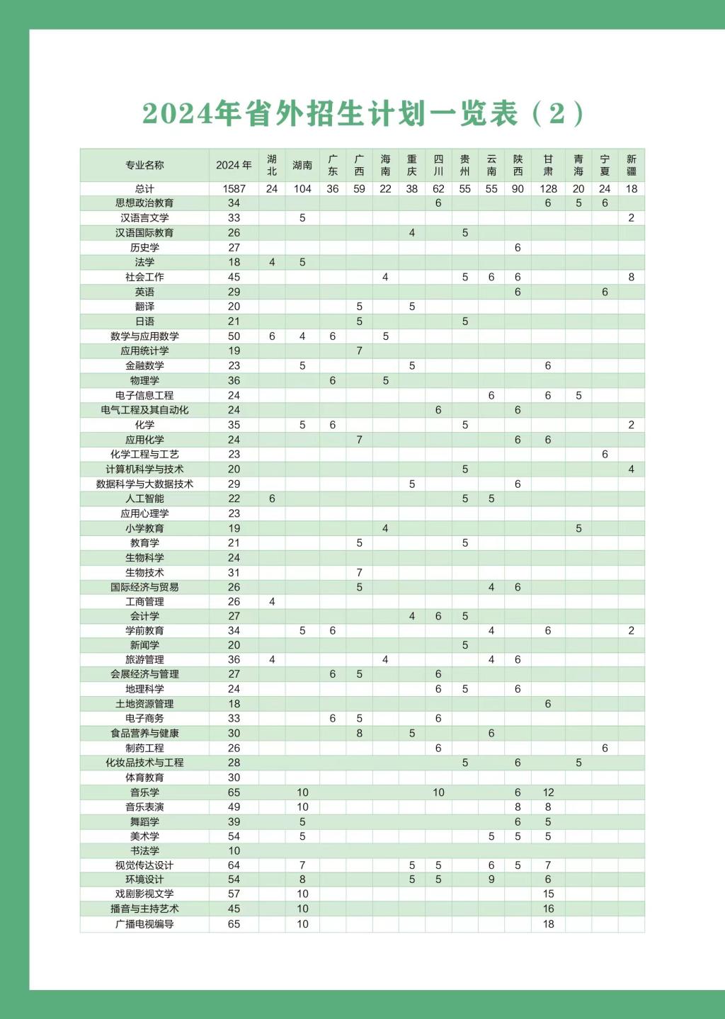 洛陽師范學院2024年招生計劃