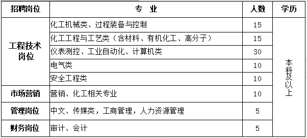 江苏华昌化工股份有限公司招聘公告