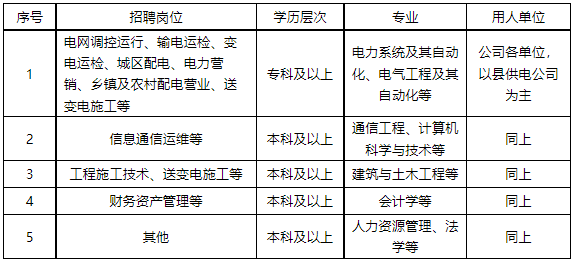 【招聘2753】国网河南省电力公司2022年高校毕业生招聘公告（第二批）