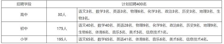 周口市淮阳区2022年公开招聘教师公告